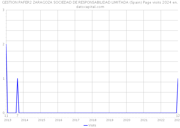 GESTION PAFER2 ZARAGOZA SOCIEDAD DE RESPONSABILIDAD LIMITADA (Spain) Page visits 2024 