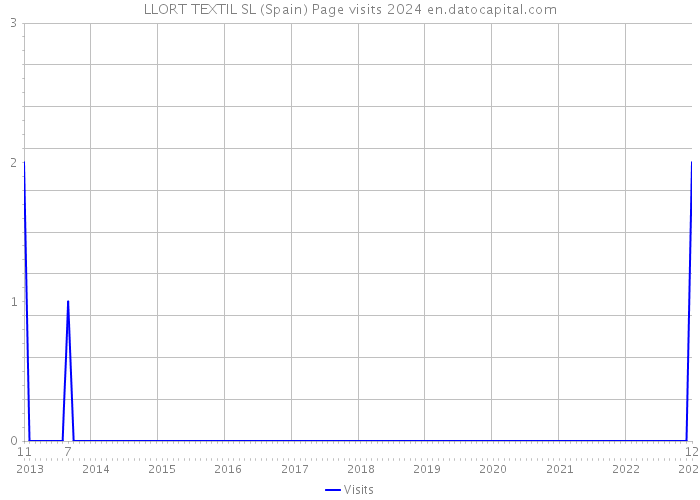 LLORT TEXTIL SL (Spain) Page visits 2024 