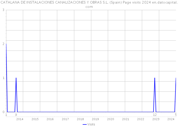 CATALANA DE INSTALACIONES CANALIZACIONES Y OBRAS S.L. (Spain) Page visits 2024 