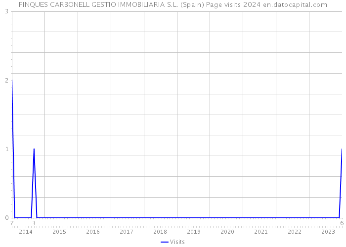 FINQUES CARBONELL GESTIO IMMOBILIARIA S.L. (Spain) Page visits 2024 