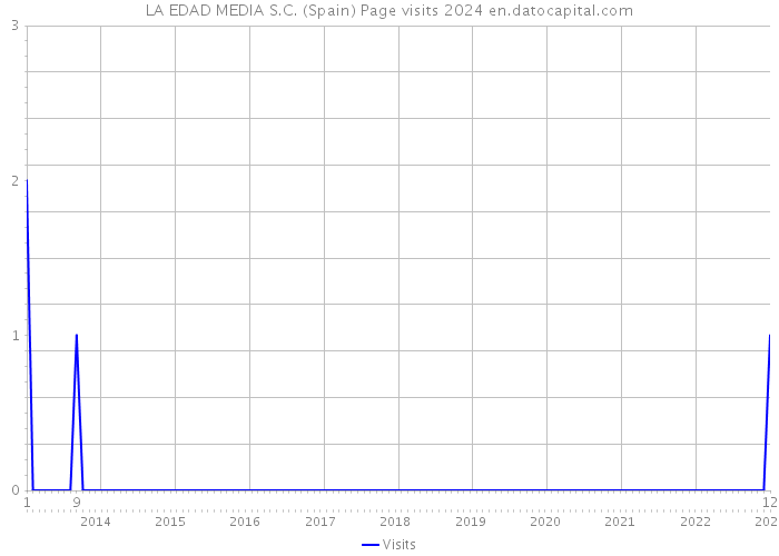 LA EDAD MEDIA S.C. (Spain) Page visits 2024 