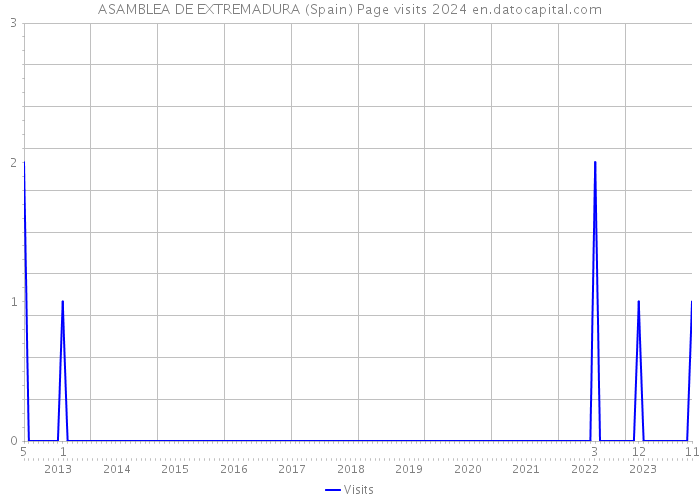 ASAMBLEA DE EXTREMADURA (Spain) Page visits 2024 