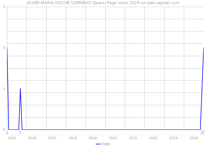 JAVIER MARIA NOCHE SORRIBAS (Spain) Page visits 2024 