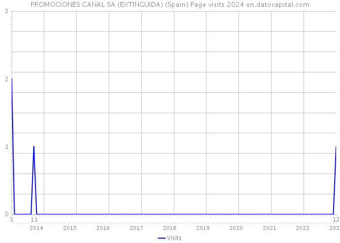 PROMOCIONES CANAL SA (EXTINGUIDA) (Spain) Page visits 2024 