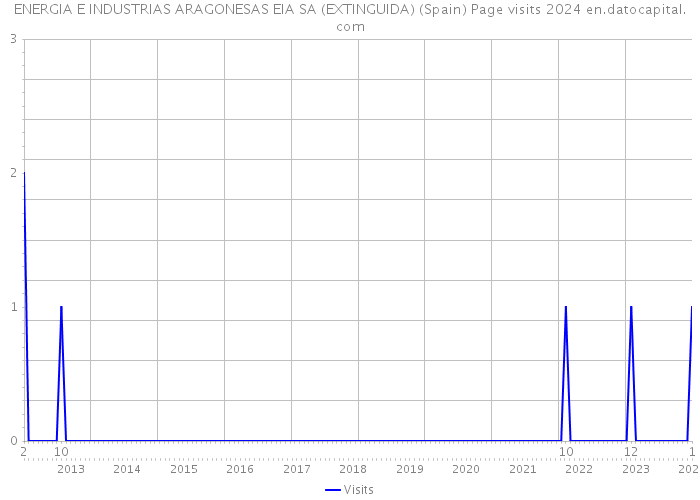 ENERGIA E INDUSTRIAS ARAGONESAS EIA SA (EXTINGUIDA) (Spain) Page visits 2024 