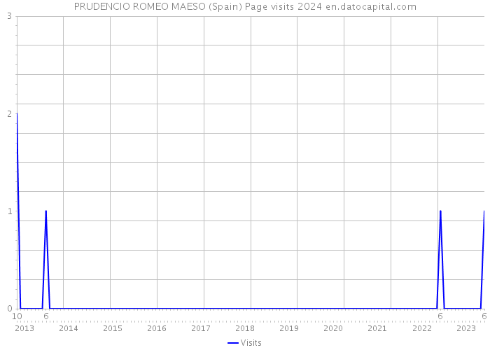 PRUDENCIO ROMEO MAESO (Spain) Page visits 2024 