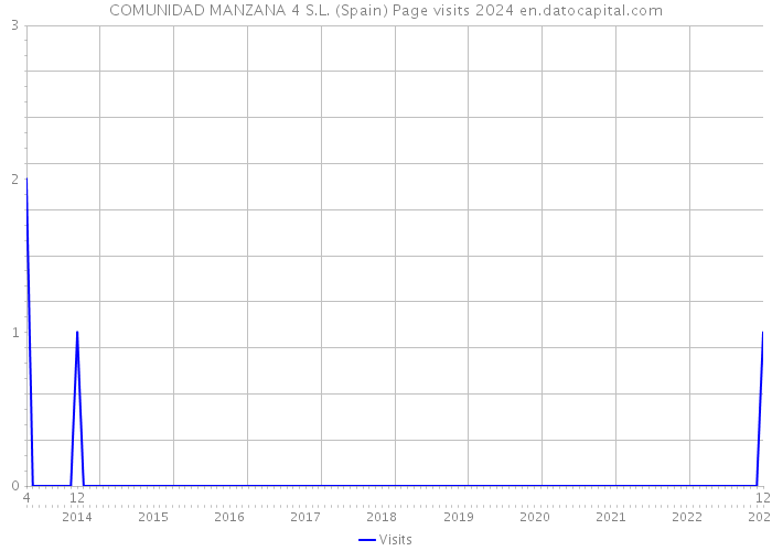 COMUNIDAD MANZANA 4 S.L. (Spain) Page visits 2024 