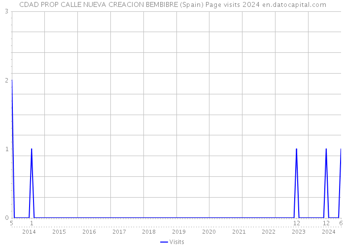 CDAD PROP CALLE NUEVA CREACION BEMBIBRE (Spain) Page visits 2024 
