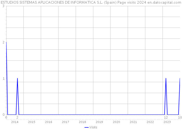 ESTUDIOS SISTEMAS APLICACIONES DE INFORMATICA S.L. (Spain) Page visits 2024 