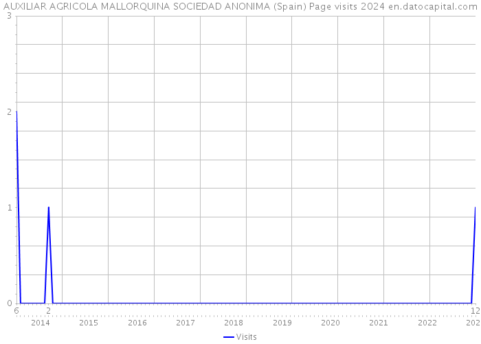 AUXILIAR AGRICOLA MALLORQUINA SOCIEDAD ANONIMA (Spain) Page visits 2024 