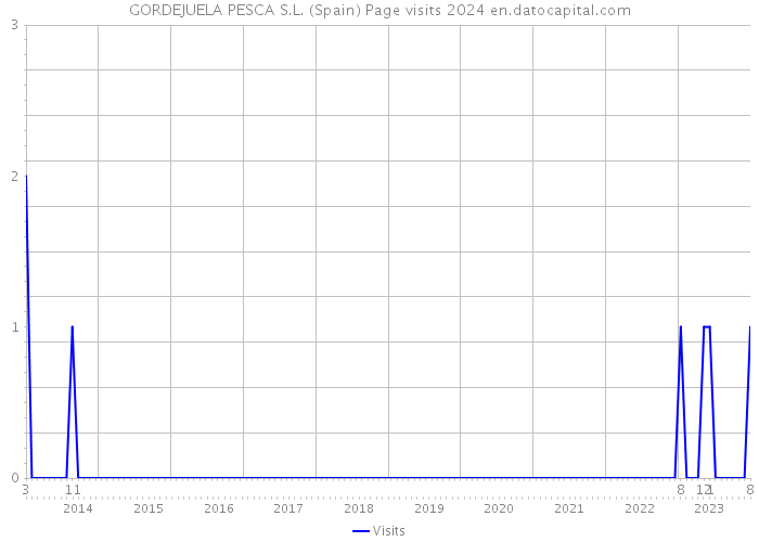 GORDEJUELA PESCA S.L. (Spain) Page visits 2024 