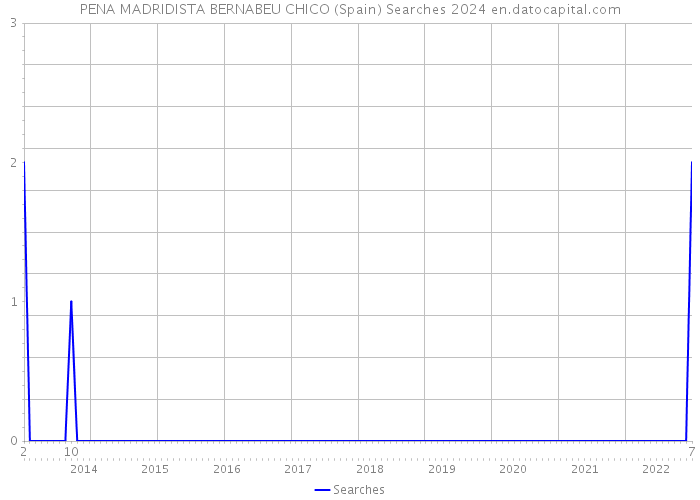 PENA MADRIDISTA BERNABEU CHICO (Spain) Searches 2024 