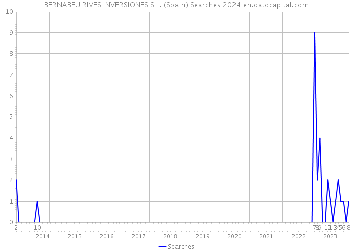 BERNABEU RIVES INVERSIONES S.L. (Spain) Searches 2024 