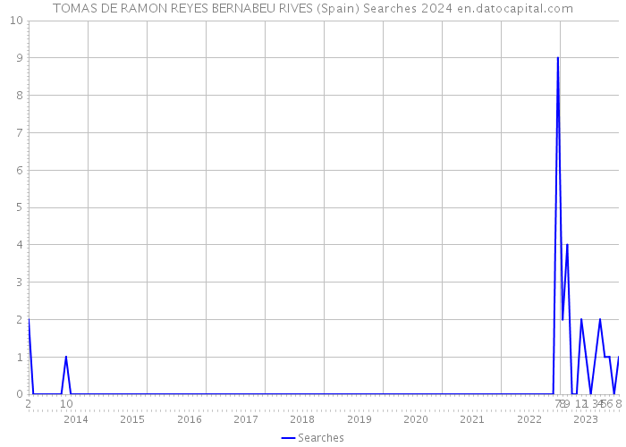 TOMAS DE RAMON REYES BERNABEU RIVES (Spain) Searches 2024 