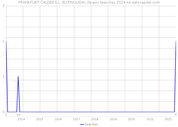 FRANKFURT CALDES S.L. (EXTINGUIDA) (Spain) Searches 2024 