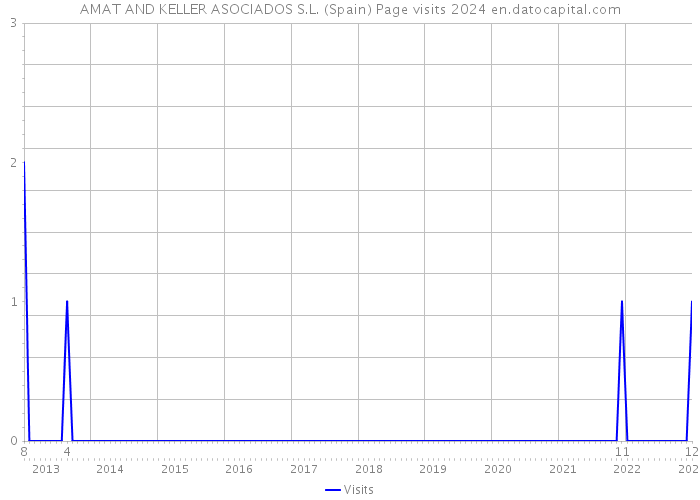 AMAT AND KELLER ASOCIADOS S.L. (Spain) Page visits 2024 