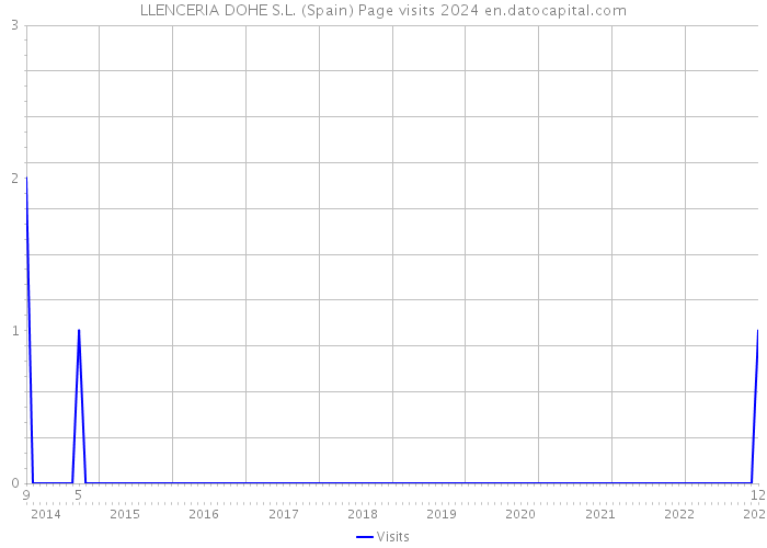 LLENCERIA DOHE S.L. (Spain) Page visits 2024 