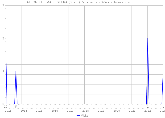 ALFONSO LEMA REGUERA (Spain) Page visits 2024 