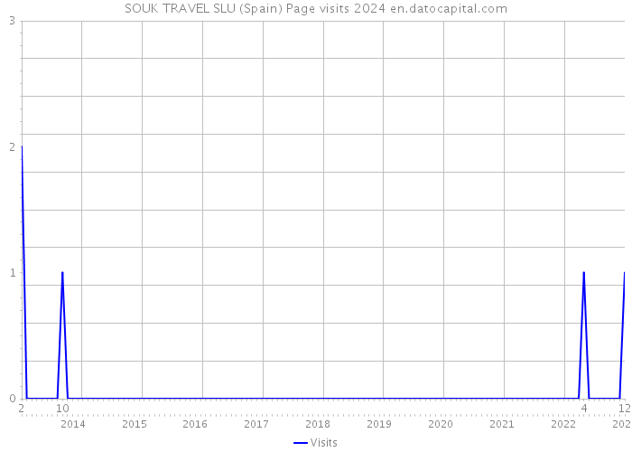 SOUK TRAVEL SLU (Spain) Page visits 2024 