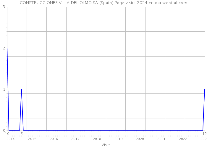 CONSTRUCCIONES VILLA DEL OLMO SA (Spain) Page visits 2024 