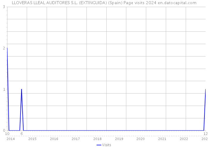 LLOVERAS LLEAL AUDITORES S.L. (EXTINGUIDA) (Spain) Page visits 2024 