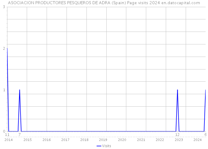 ASOCIACION PRODUCTORES PESQUEROS DE ADRA (Spain) Page visits 2024 