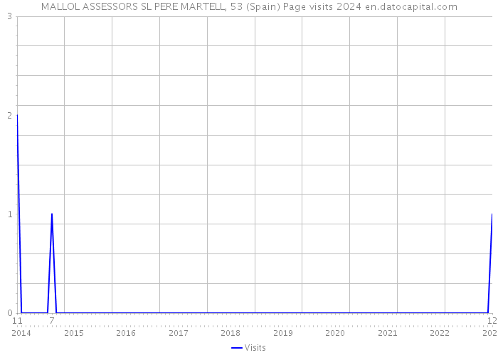 MALLOL ASSESSORS SL PERE MARTELL, 53 (Spain) Page visits 2024 