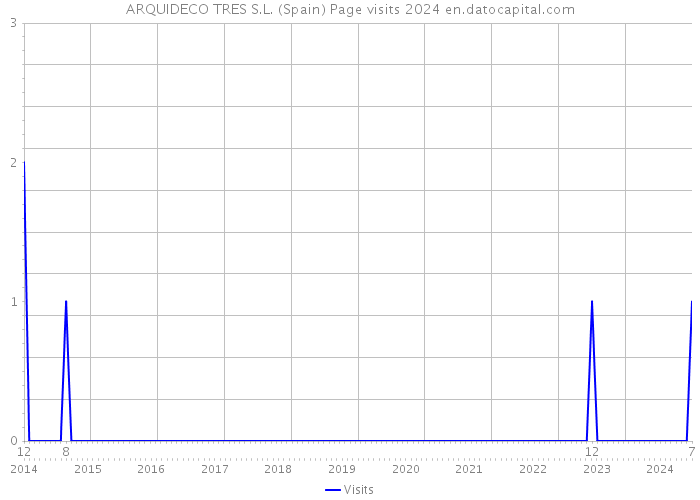 ARQUIDECO TRES S.L. (Spain) Page visits 2024 