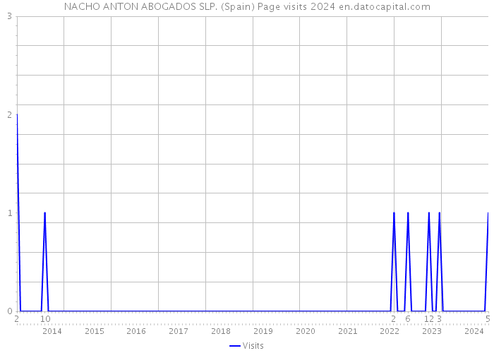 NACHO ANTON ABOGADOS SLP. (Spain) Page visits 2024 