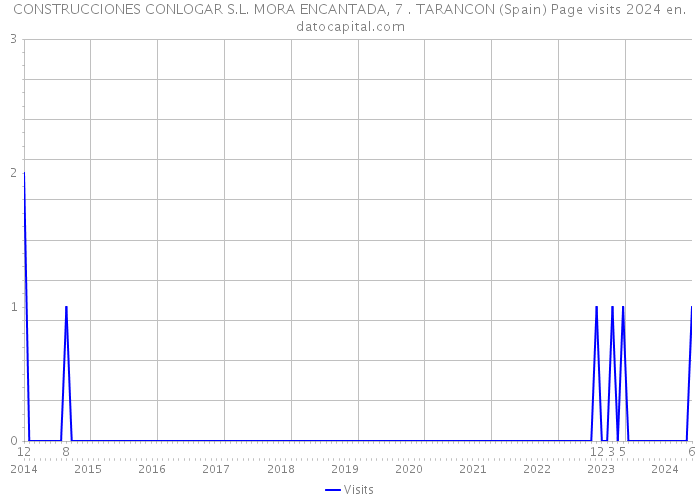 CONSTRUCCIONES CONLOGAR S.L. MORA ENCANTADA, 7 . TARANCON (Spain) Page visits 2024 