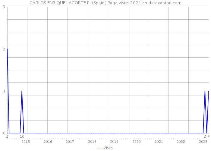CARLOS ENRIQUE LACORTE PI (Spain) Page visits 2024 