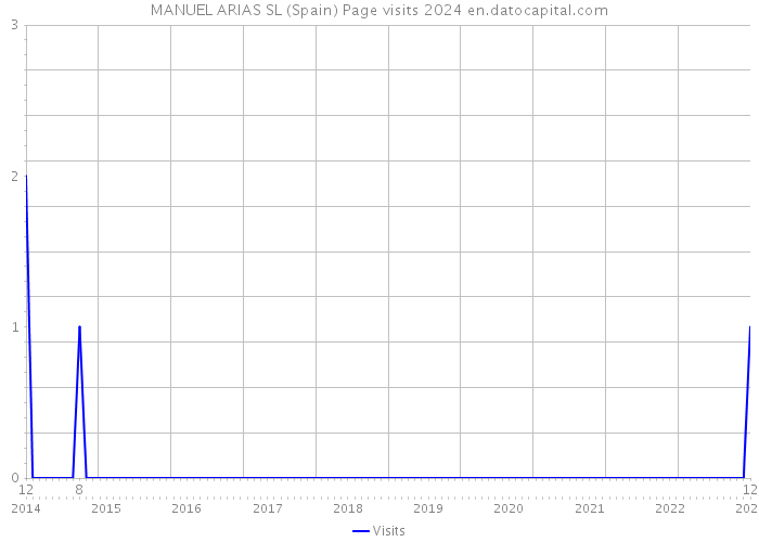 MANUEL ARIAS SL (Spain) Page visits 2024 