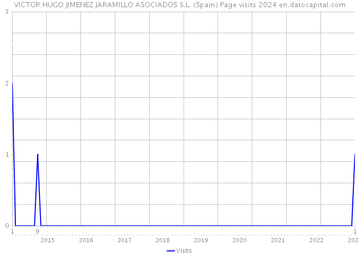 VICTOR HUGO JIMENEZ JARAMILLO ASOCIADOS S.L. (Spain) Page visits 2024 