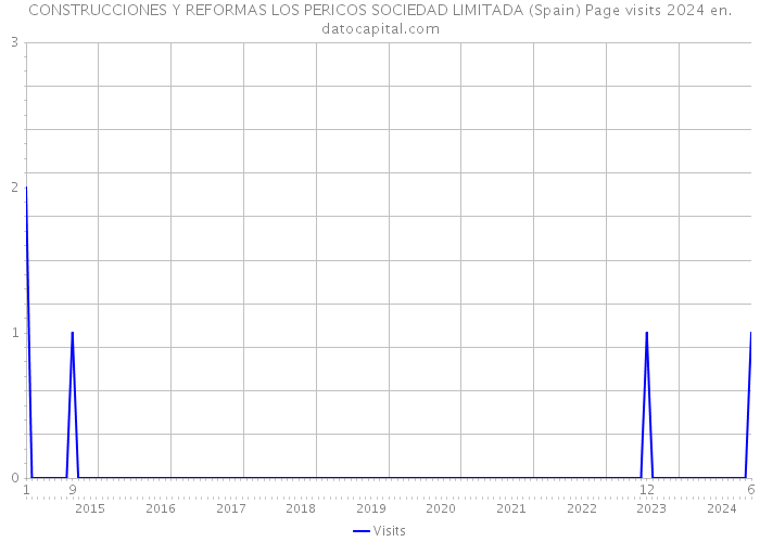 CONSTRUCCIONES Y REFORMAS LOS PERICOS SOCIEDAD LIMITADA (Spain) Page visits 2024 