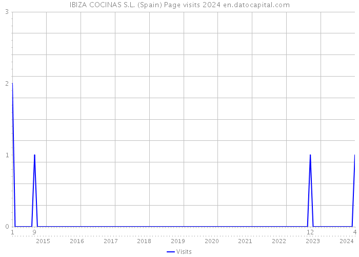 IBIZA COCINAS S.L. (Spain) Page visits 2024 