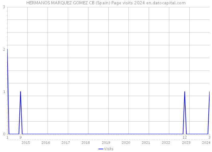 HERMANOS MARQUEZ GOMEZ CB (Spain) Page visits 2024 