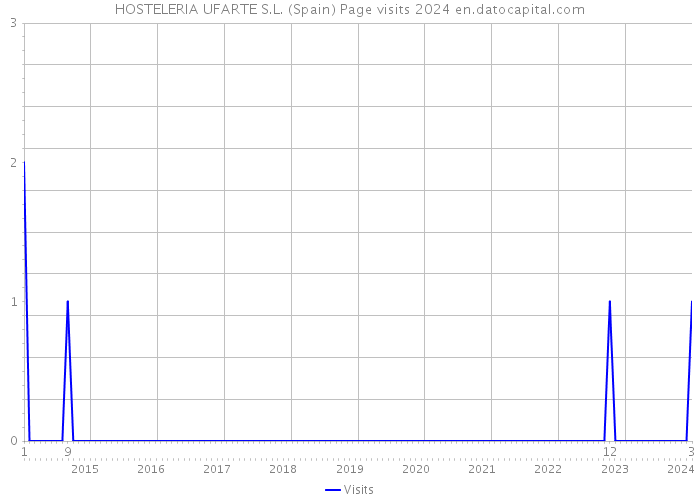 HOSTELERIA UFARTE S.L. (Spain) Page visits 2024 