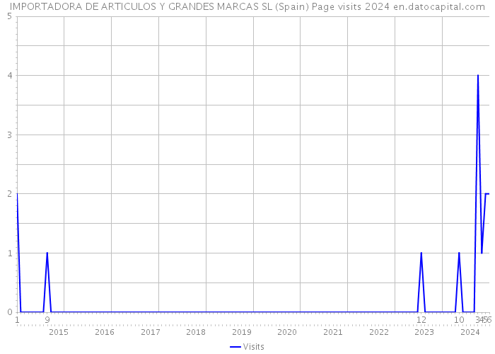 IMPORTADORA DE ARTICULOS Y GRANDES MARCAS SL (Spain) Page visits 2024 