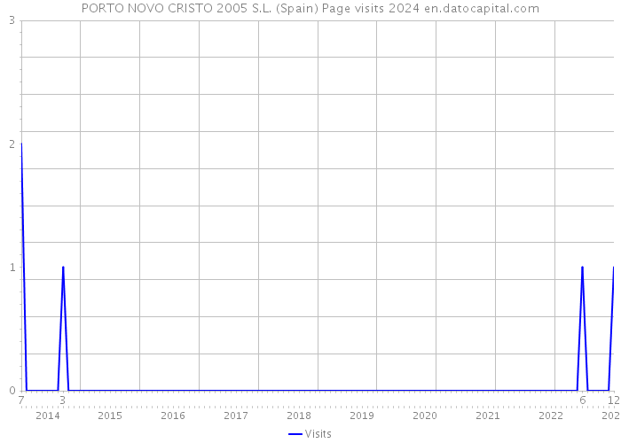 PORTO NOVO CRISTO 2005 S.L. (Spain) Page visits 2024 