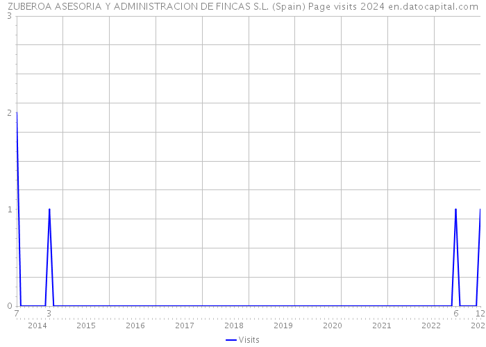 ZUBEROA ASESORIA Y ADMINISTRACION DE FINCAS S.L. (Spain) Page visits 2024 