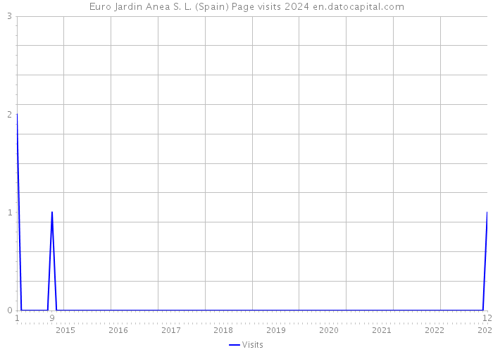 Euro Jardin Anea S. L. (Spain) Page visits 2024 