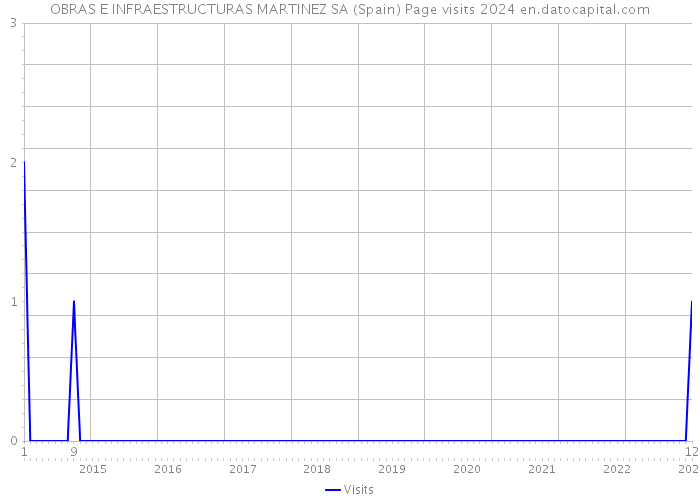 OBRAS E INFRAESTRUCTURAS MARTINEZ SA (Spain) Page visits 2024 