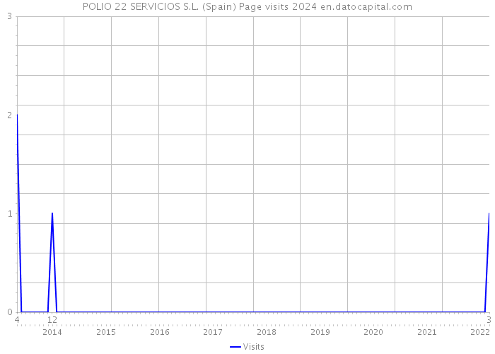 POLIO 22 SERVICIOS S.L. (Spain) Page visits 2024 