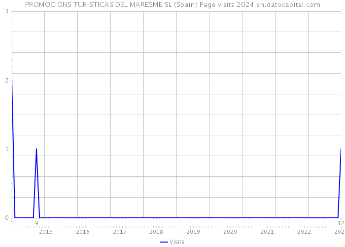 PROMOCIONS TURISTICAS DEL MARESME SL (Spain) Page visits 2024 