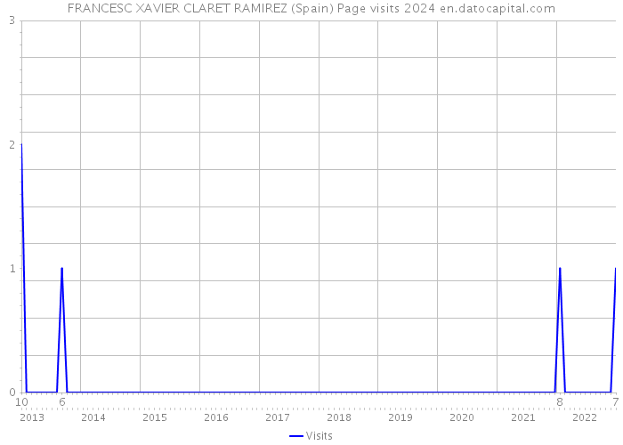 FRANCESC XAVIER CLARET RAMIREZ (Spain) Page visits 2024 