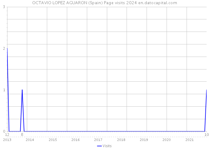 OCTAVIO LOPEZ AGUARON (Spain) Page visits 2024 