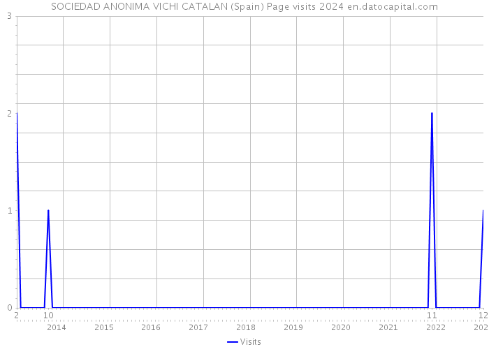 SOCIEDAD ANONIMA VICHI CATALAN (Spain) Page visits 2024 