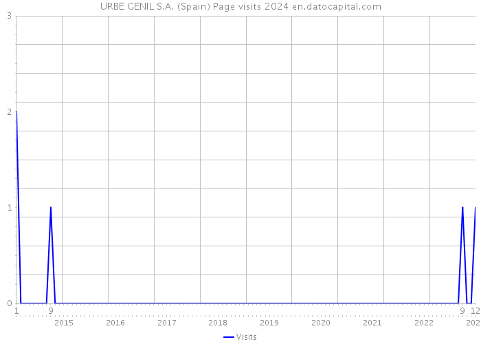 URBE GENIL S.A. (Spain) Page visits 2024 