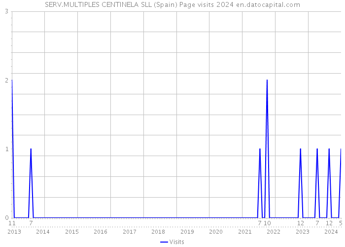SERV.MULTIPLES CENTINELA SLL (Spain) Page visits 2024 