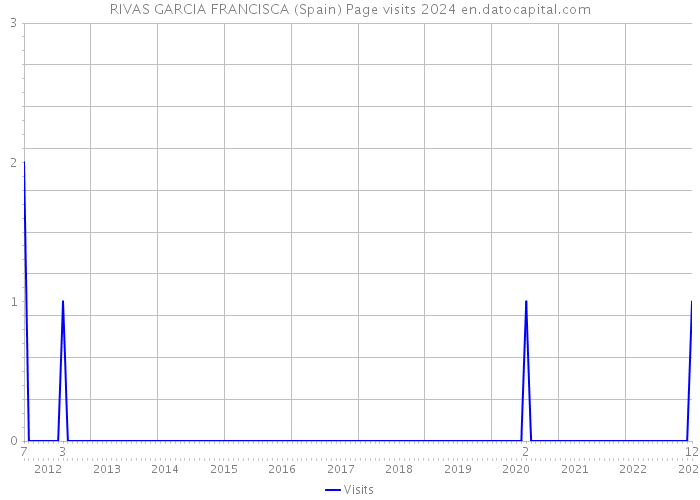 RIVAS GARCIA FRANCISCA (Spain) Page visits 2024 